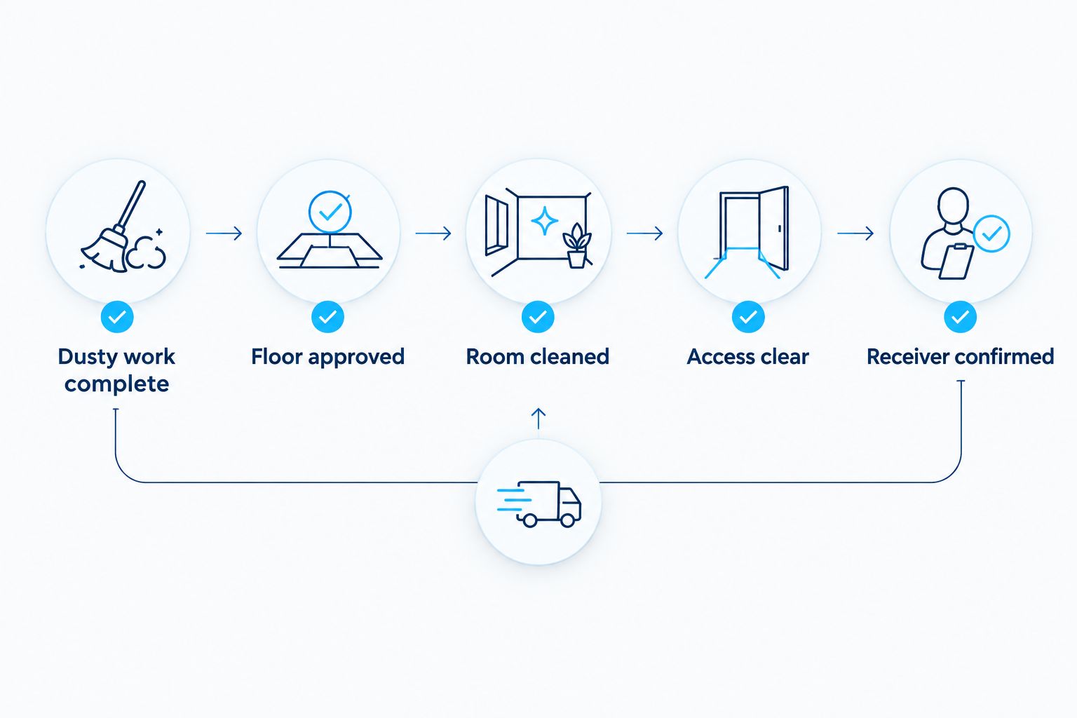 Delivery readiness sequence covering dusty work, flooring, cleaning, access, and the receiver