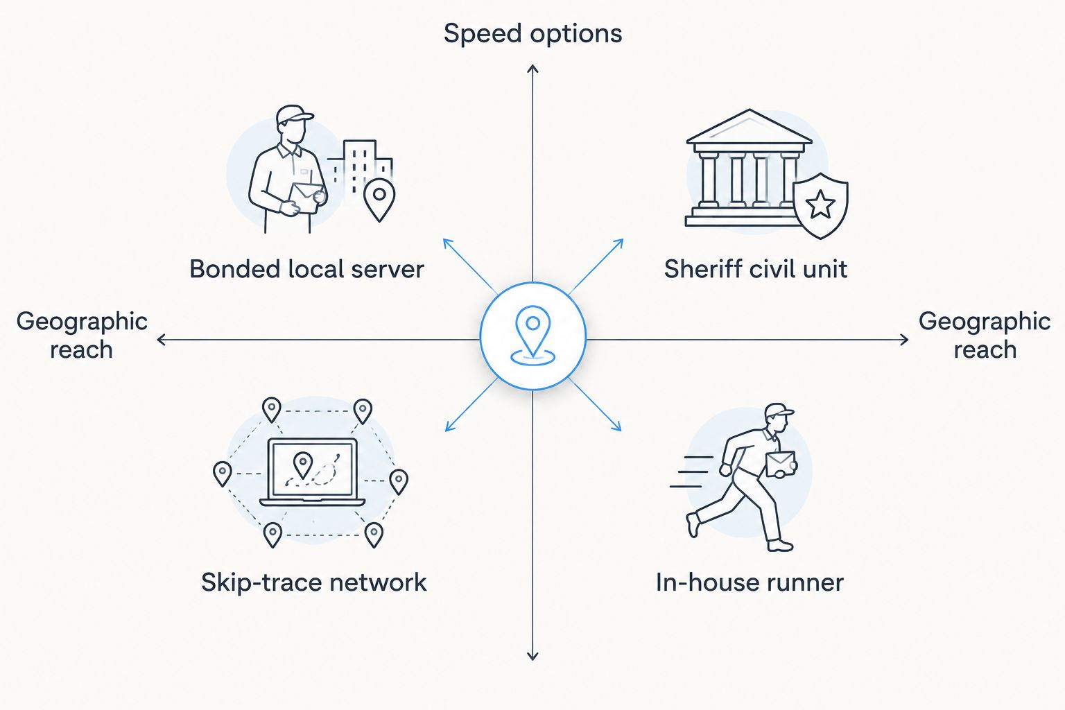 Matrix comparing process server options by speed and geographic reach