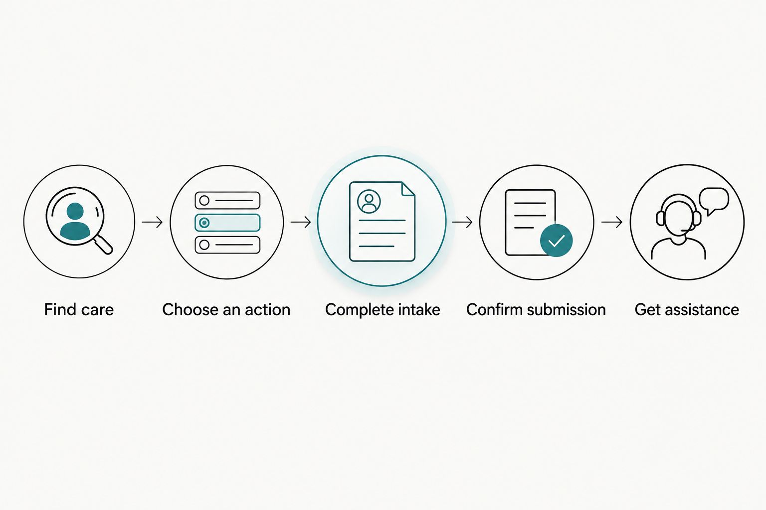Patient website journey from finding care through intake, confirmation, and assistance