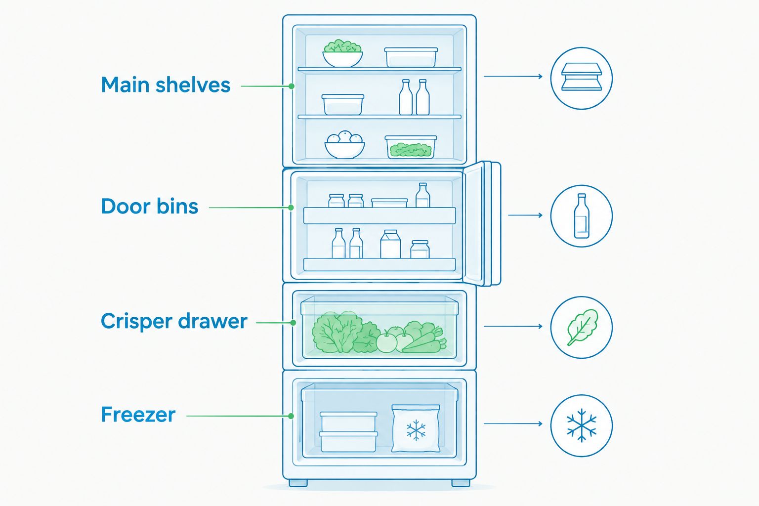 Diagram of four fridge zones for a Super Bowl watch party