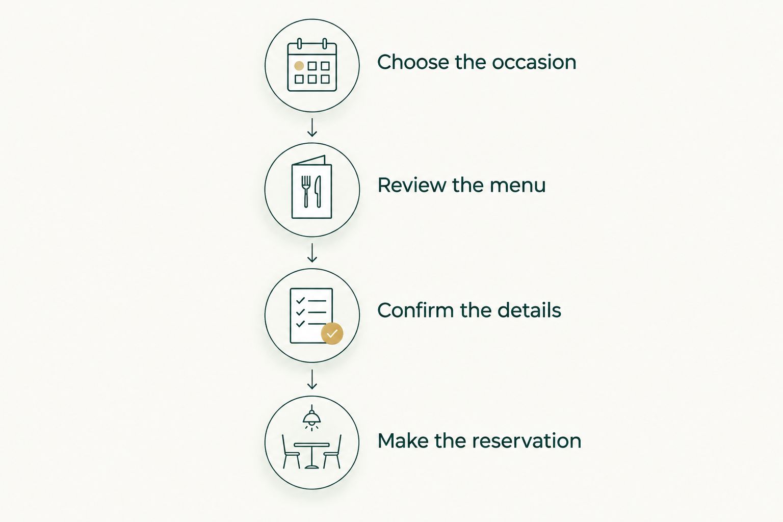 Four planning steps from choosing the occasion to making the reservation