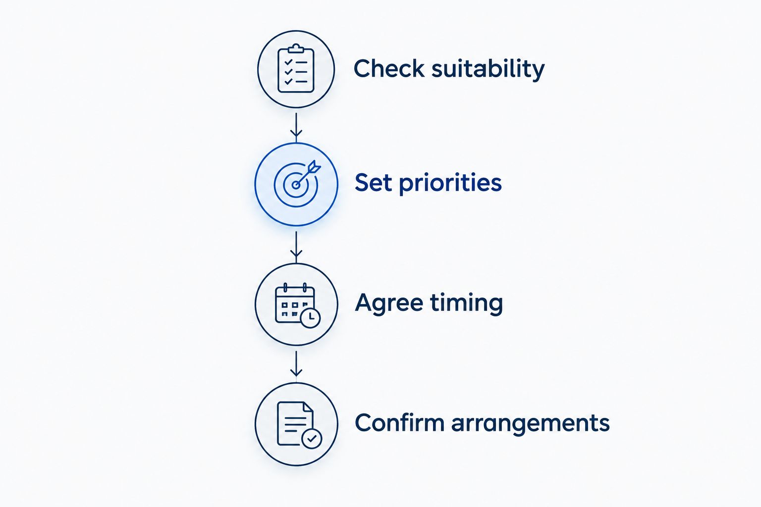 Four planning stages from checking suitability to confirming arrangements