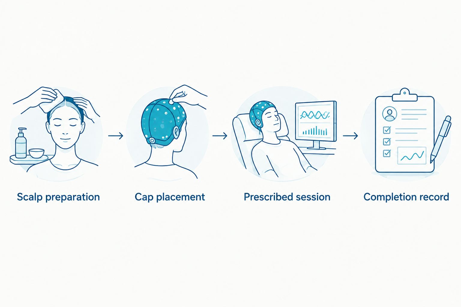 Four steps from scalp preparation through recording a completed cap session