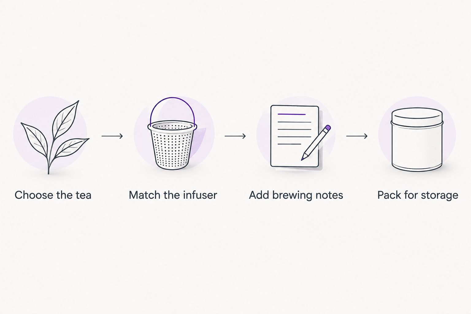 Four steps for assembling a loose leaf tea gift with a suitable infuser and brewing notes