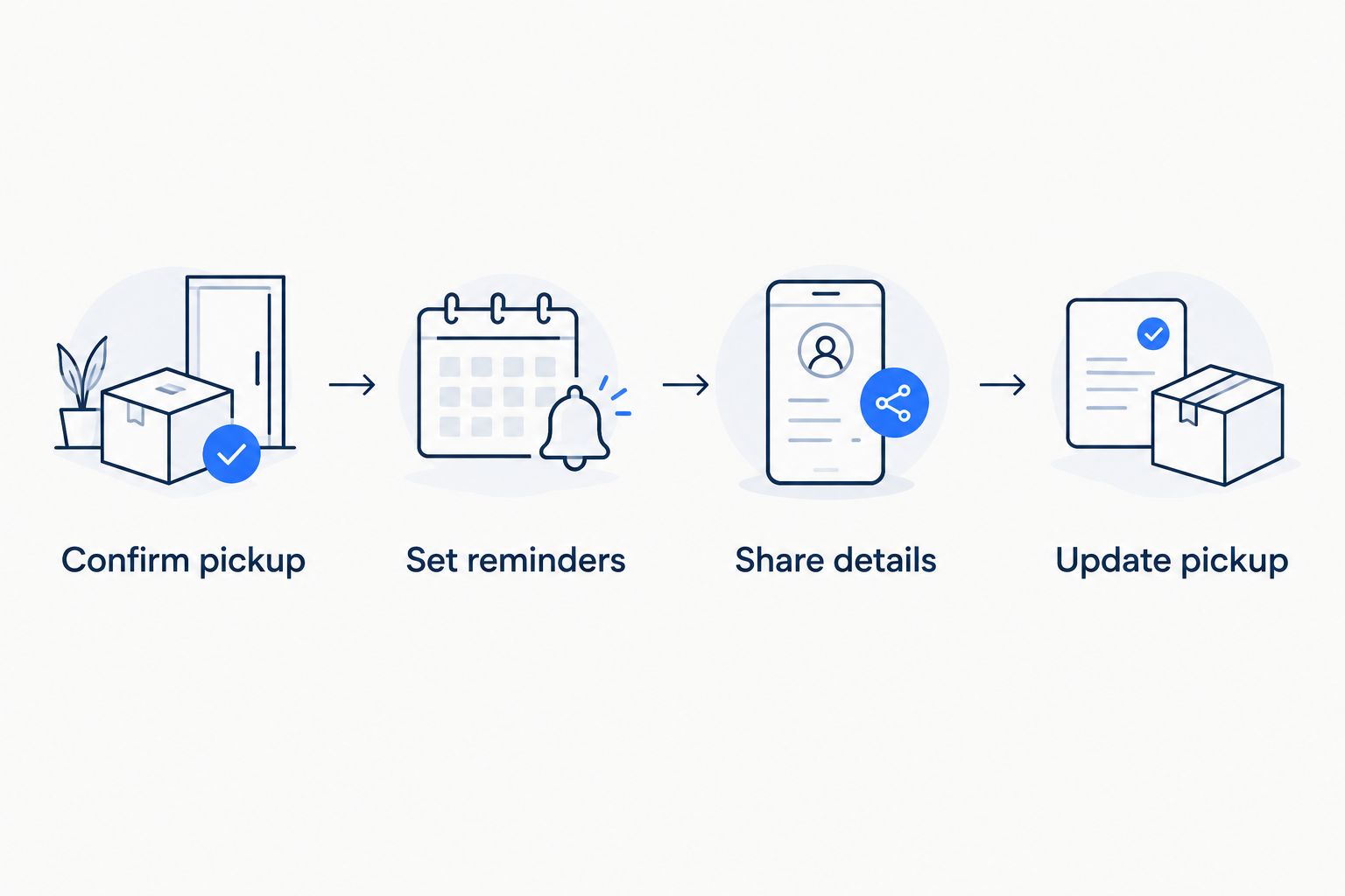 Pickup workflow from confirmation through reminders, shared details, and confirmed changes