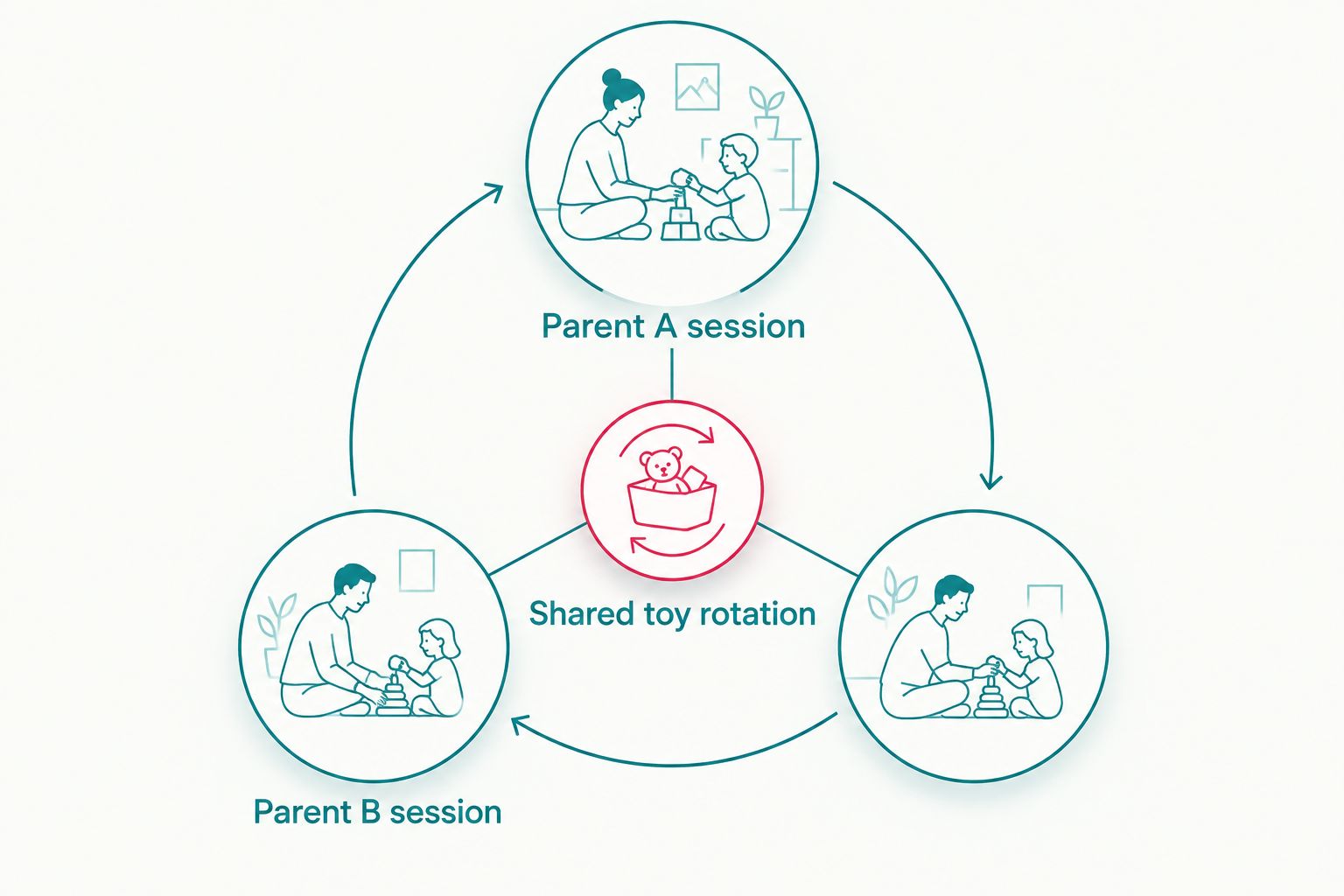 Loop diagram showing a parent A session, shared toy rotation, and parent B session