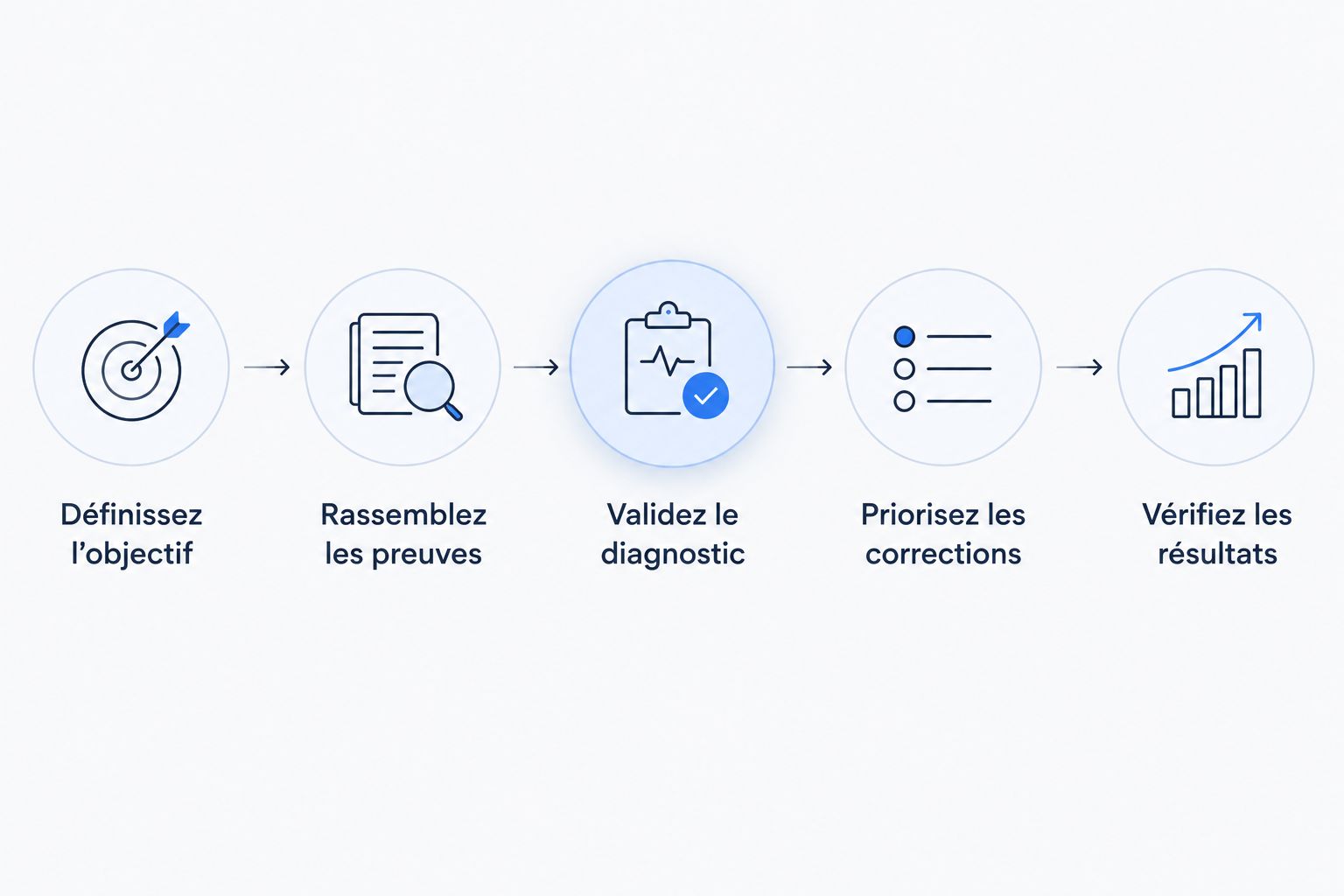 Les étapes d’un audit utile, de la définition de l’objectif à la vérification des résultats.