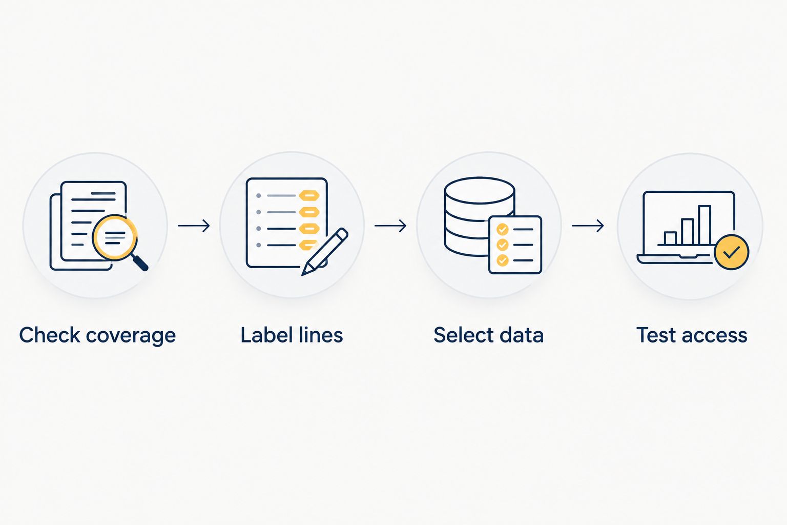 Four setup checks: coverage, line labels, data selection and work access.