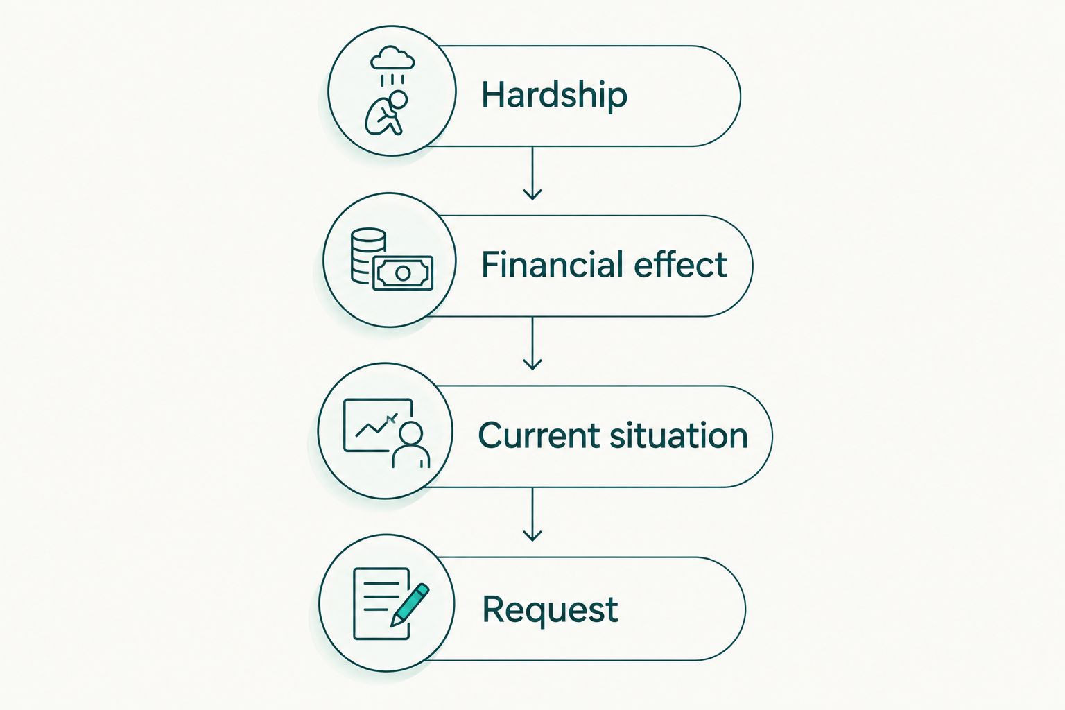 Four drafting steps connecting the hardship to its financial effect, current situation, and request.