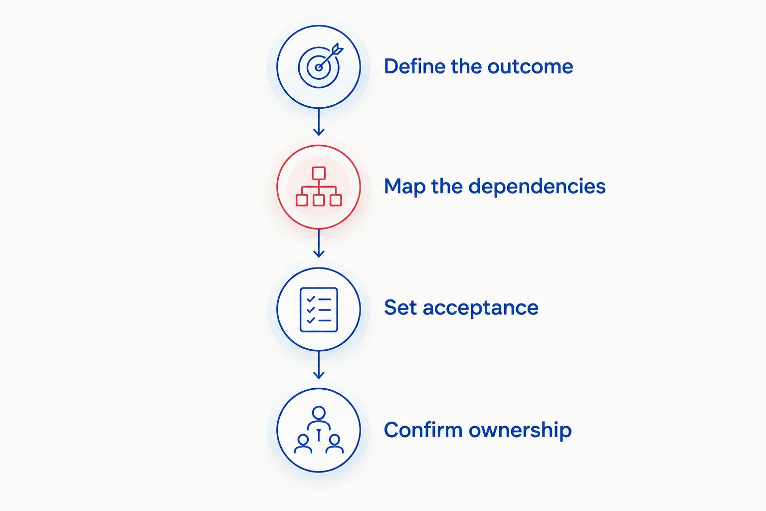 Four buying steps covering outcomes, dependencies, acceptance, and ownership