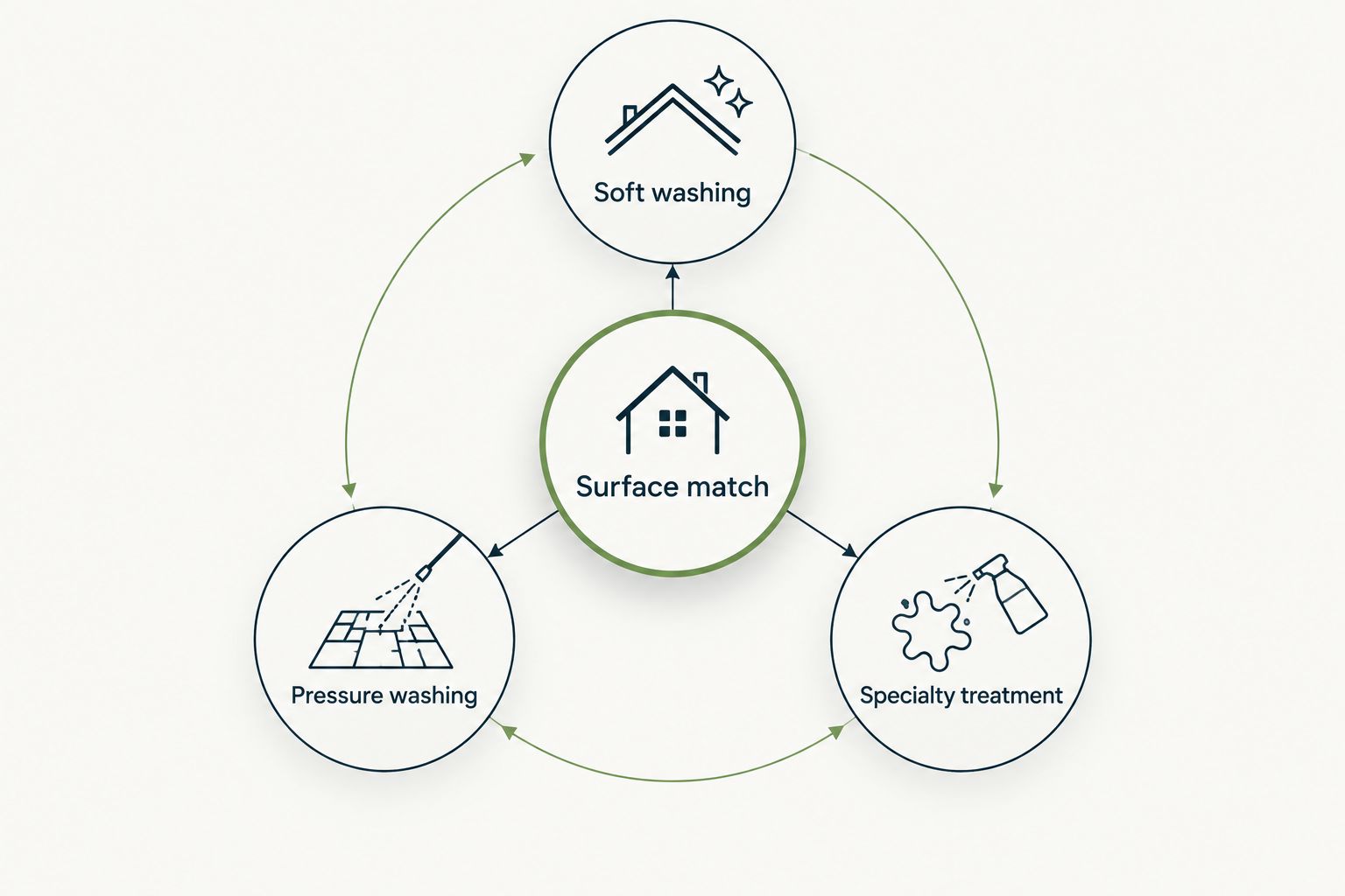 Surface matching connects soft washing, pressure washing, and specialty stain treatment.