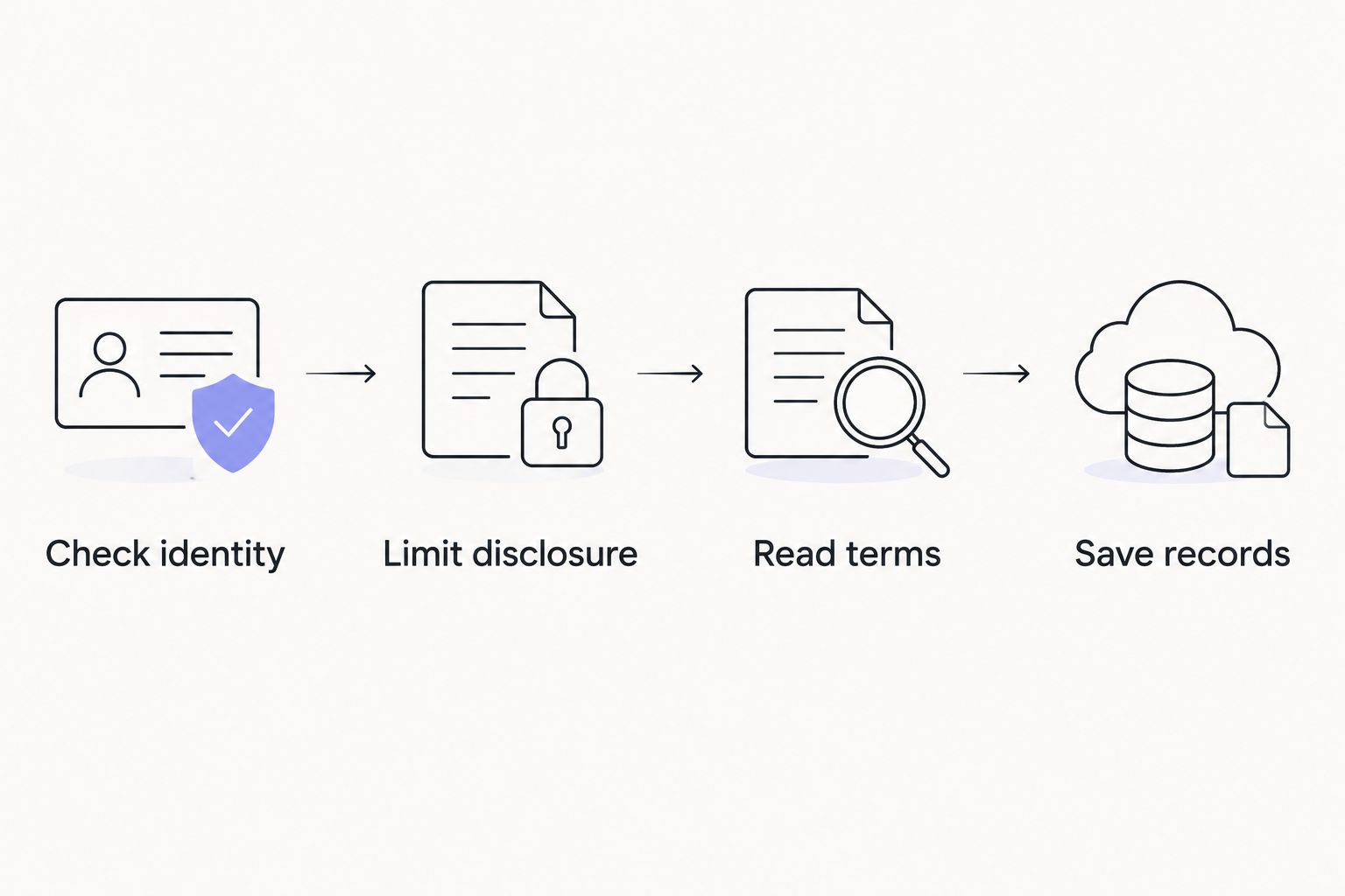 Four checks before ordering: identity, disclosure, terms and records