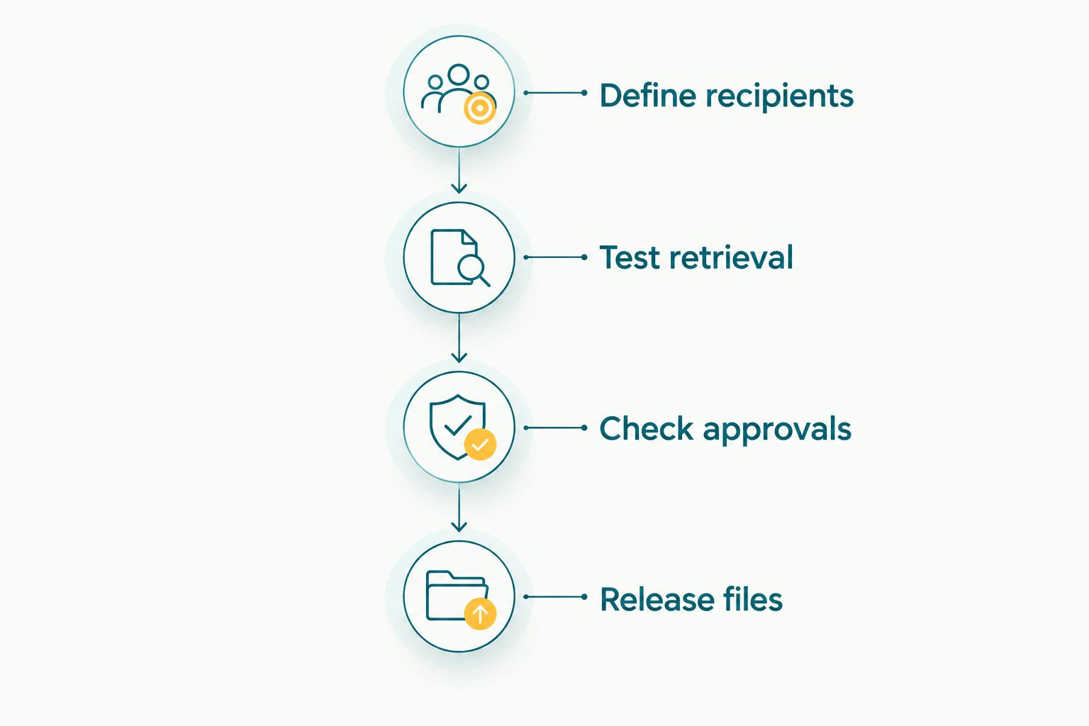 Four-phase launch delivery workflow from defining recipients to releasing approved files