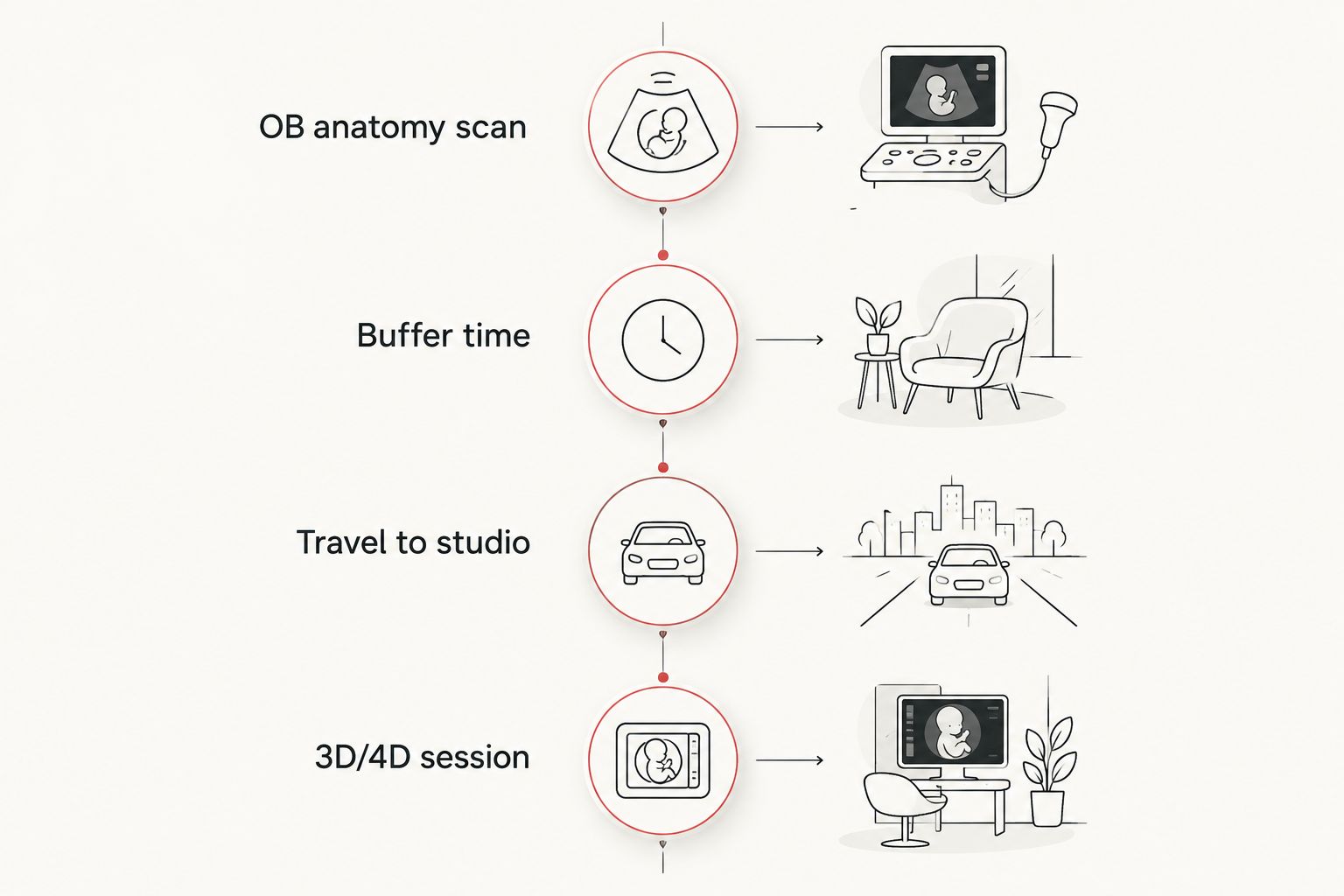 Timeline showing the order of an OB anatomy scan followed by buffer time, travel, and a 3D/4D ultrasound session