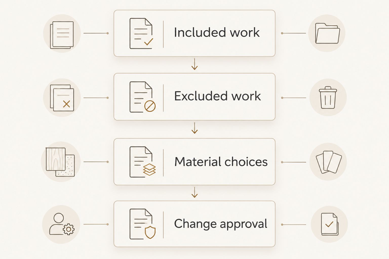 Four written-scope checks: included work, excluded work, material choices, and change approval.