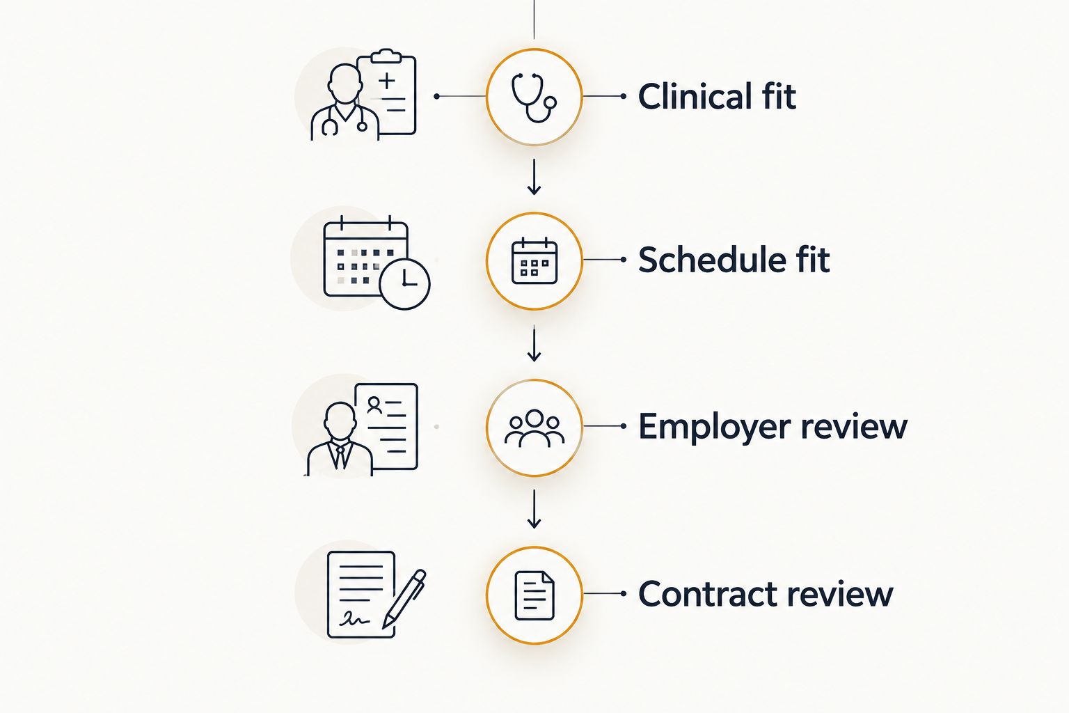 Four screening stages from clinical fit through contract review