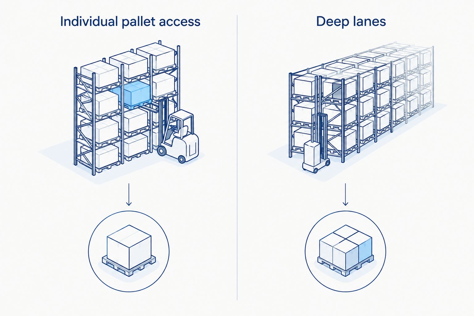 Comparison of direct pallet access and deep-lane storage priorities