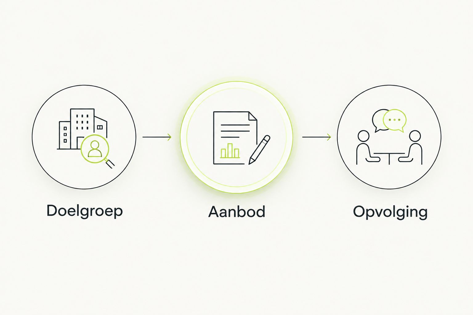 Drie stappen voor een bureauopdracht: doelgroep, aanbod en opvolging.