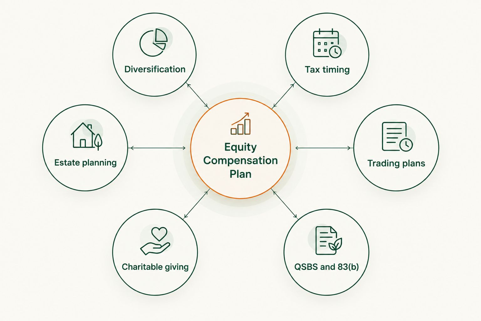 Diagram showing six equity compensation planning strategies connected to a central plan