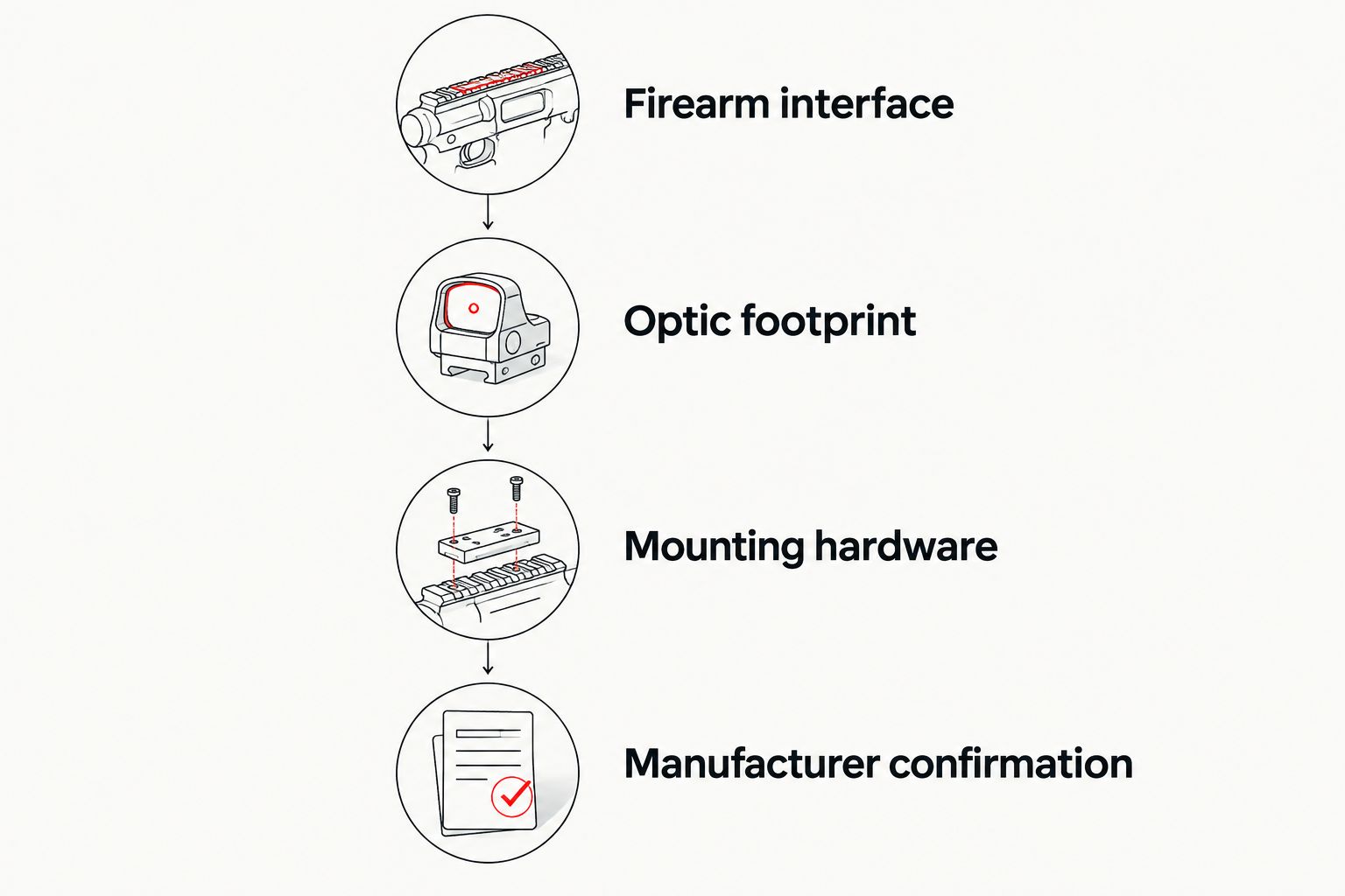 Four compatibility checks covering the firearm interface, optic footprint, hardware and manufacturer confirmation.