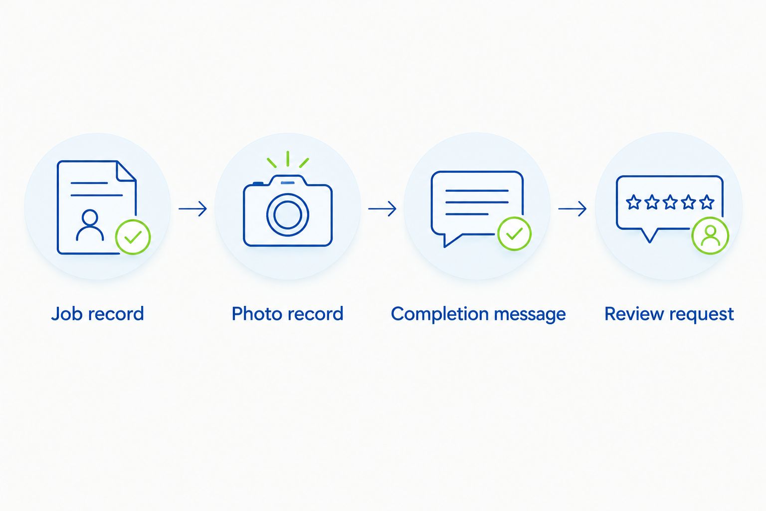 Four-stage workflow connecting a job record and photos to a completion message and review request