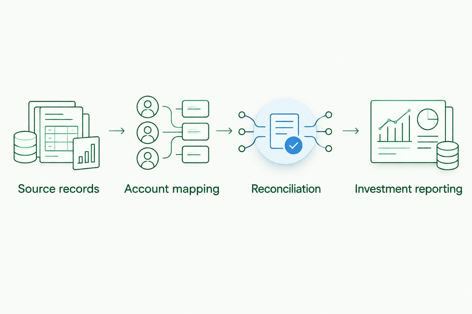 Reporting workflow from source records through account mapping and reconciliation to investment reporting.