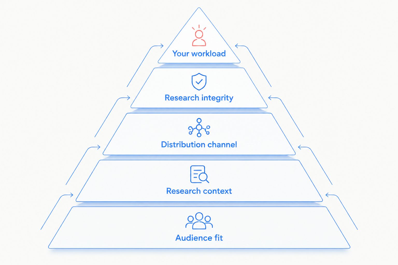 Five criteria for choosing a research promotion service, starting with audience fit