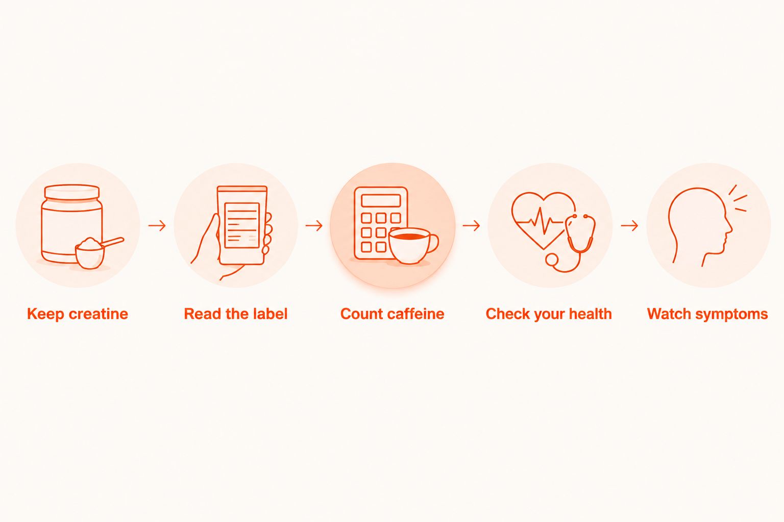 Steps for checking creatine and fat-burner use, from reading labels to watching symptoms