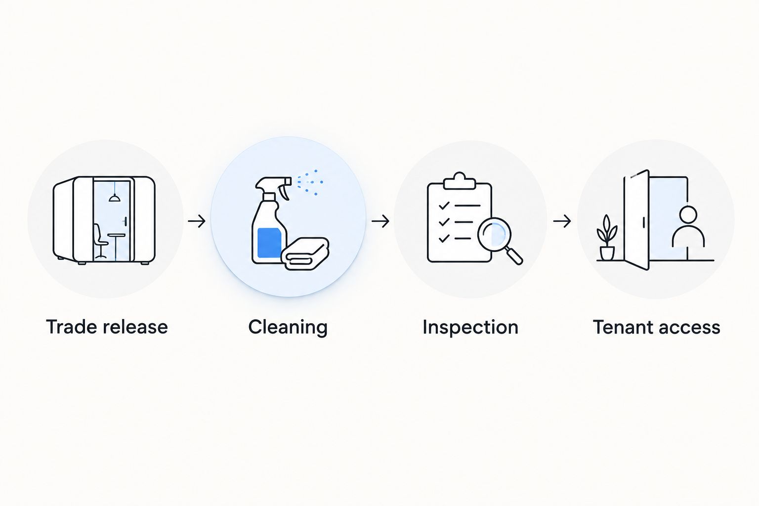 Sequence showing trade release, cleaning, inspection and tenant access