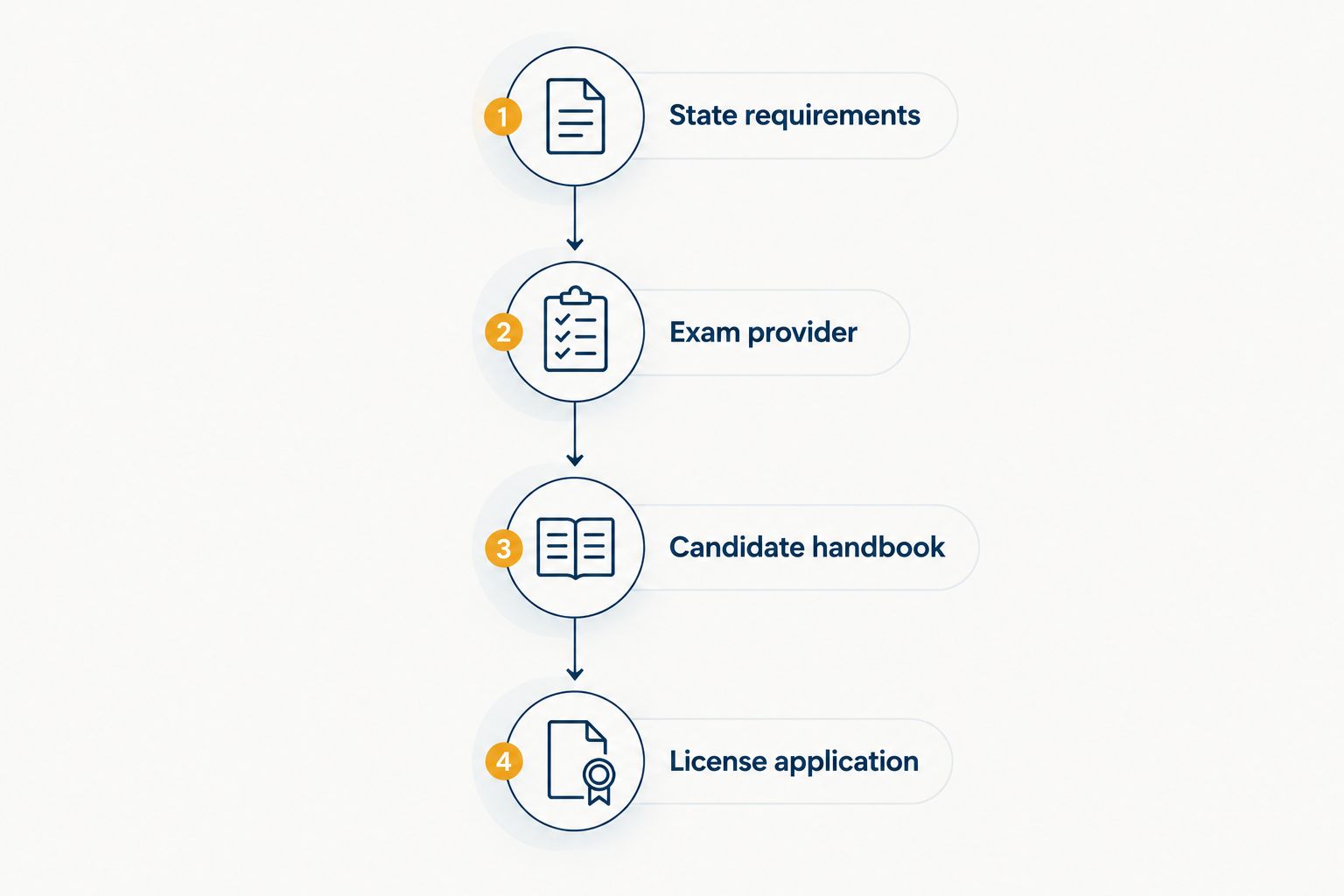 Sequence from state licensing requirements through exam provider, candidate handbook and license application