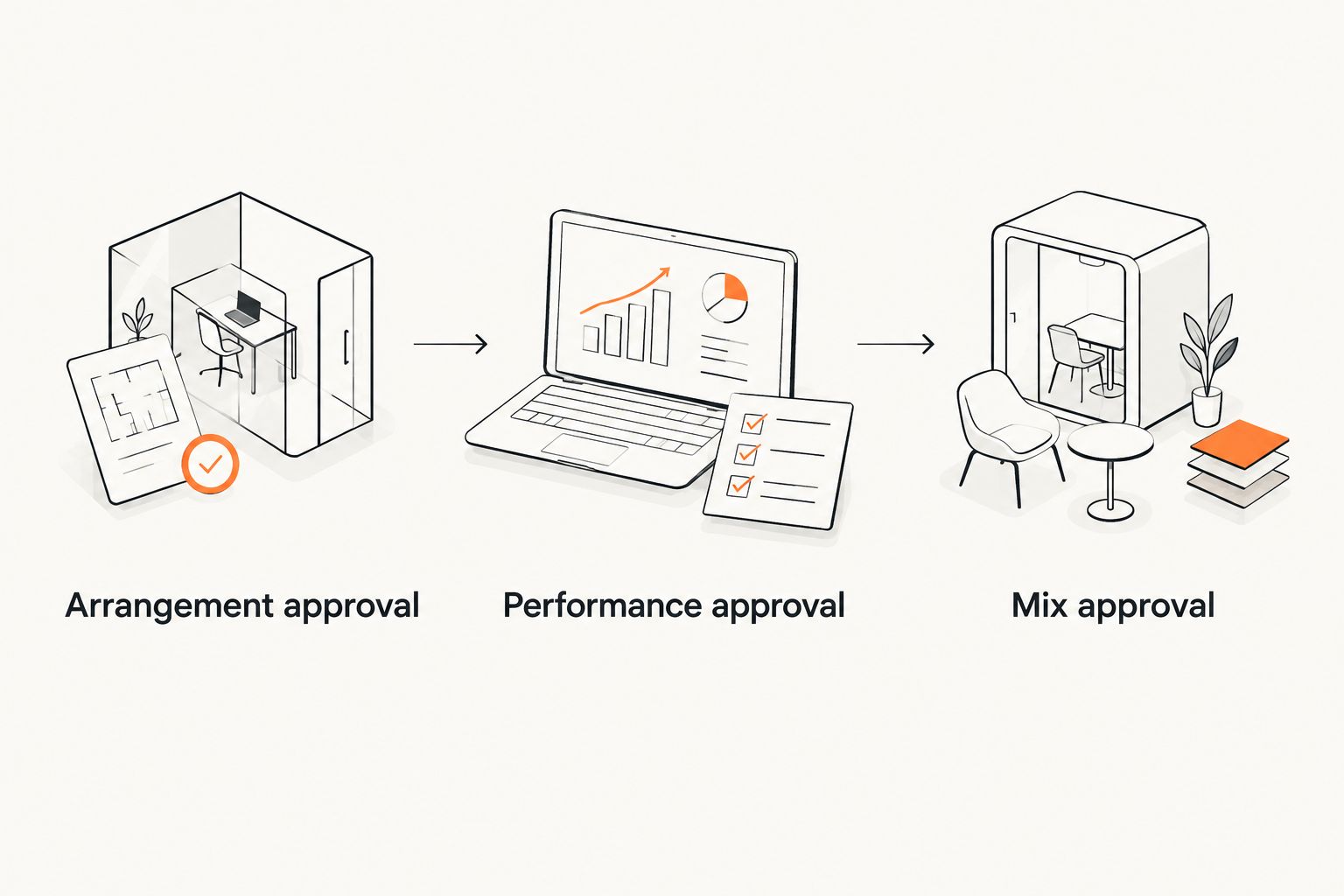 Approval sequence from arrangement to performances to the final mix