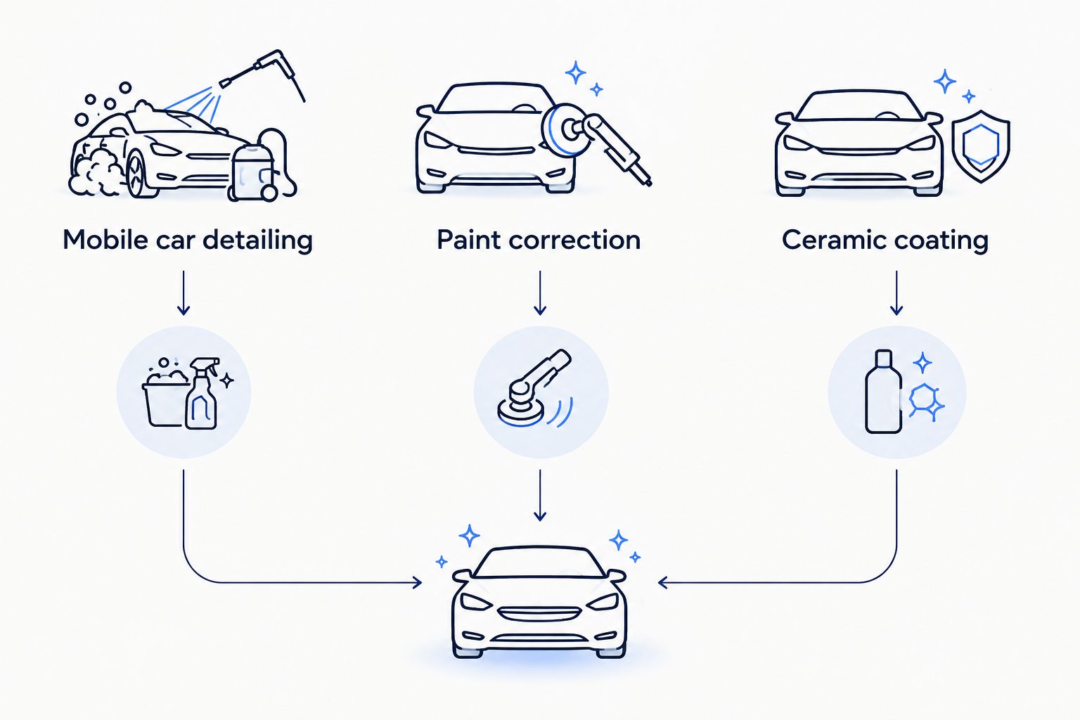 Comparison of mobile car detailing, paint correction, and ceramic coating