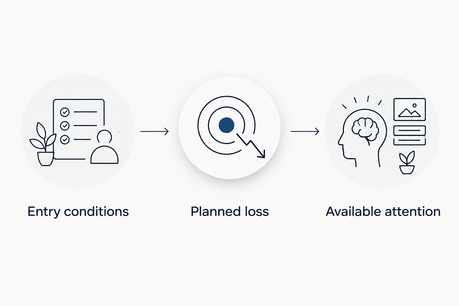 Three checks before following a signal: entry conditions, planned loss, and available attention.