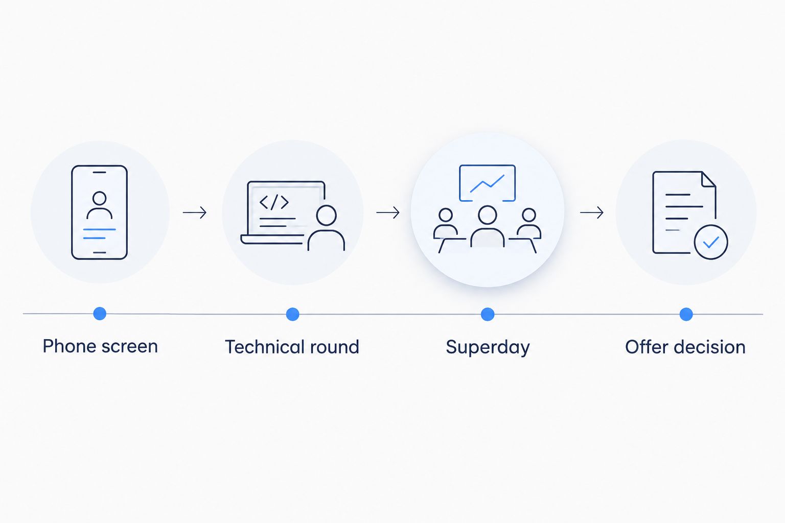 Timeline of the four quant trading interview stages from phone screen to offer