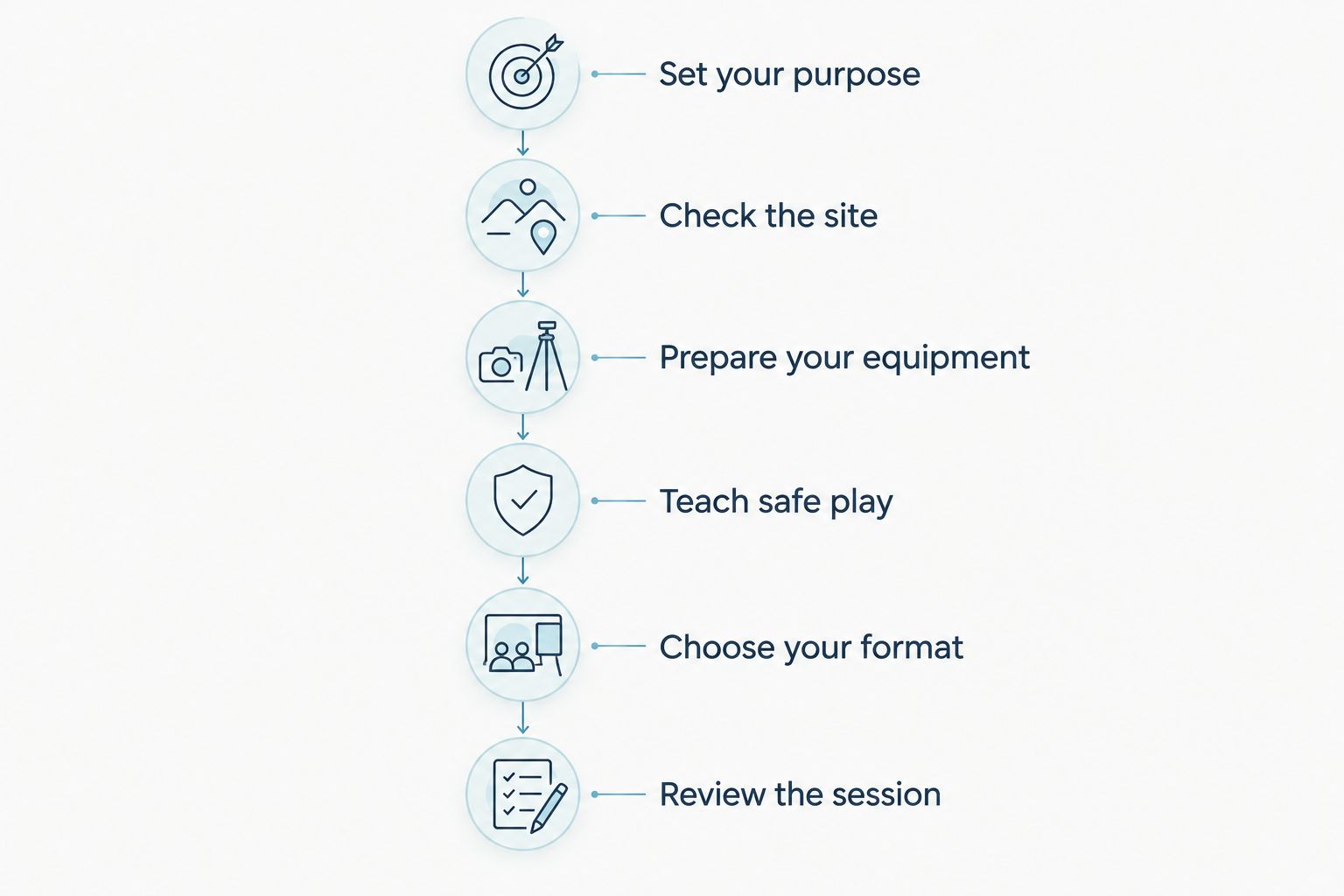 Six planning steps from setting the purpose to reviewing a youth disc golf session
