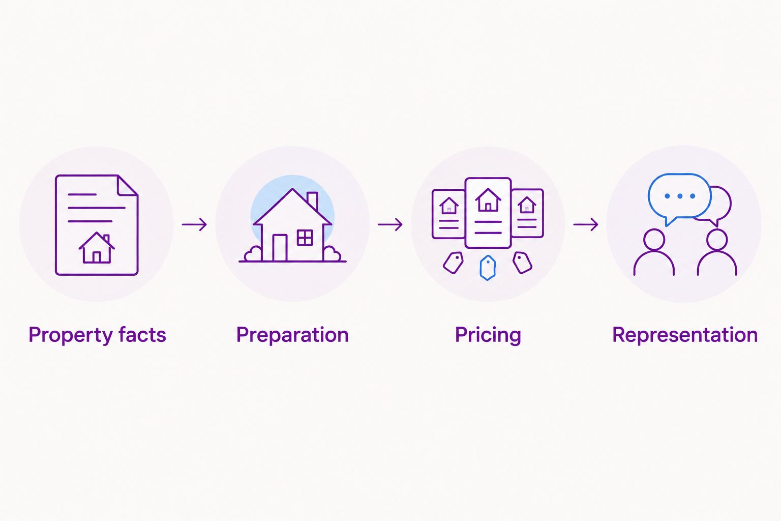 Four seller decisions: property facts, preparation, pricing, and representation
