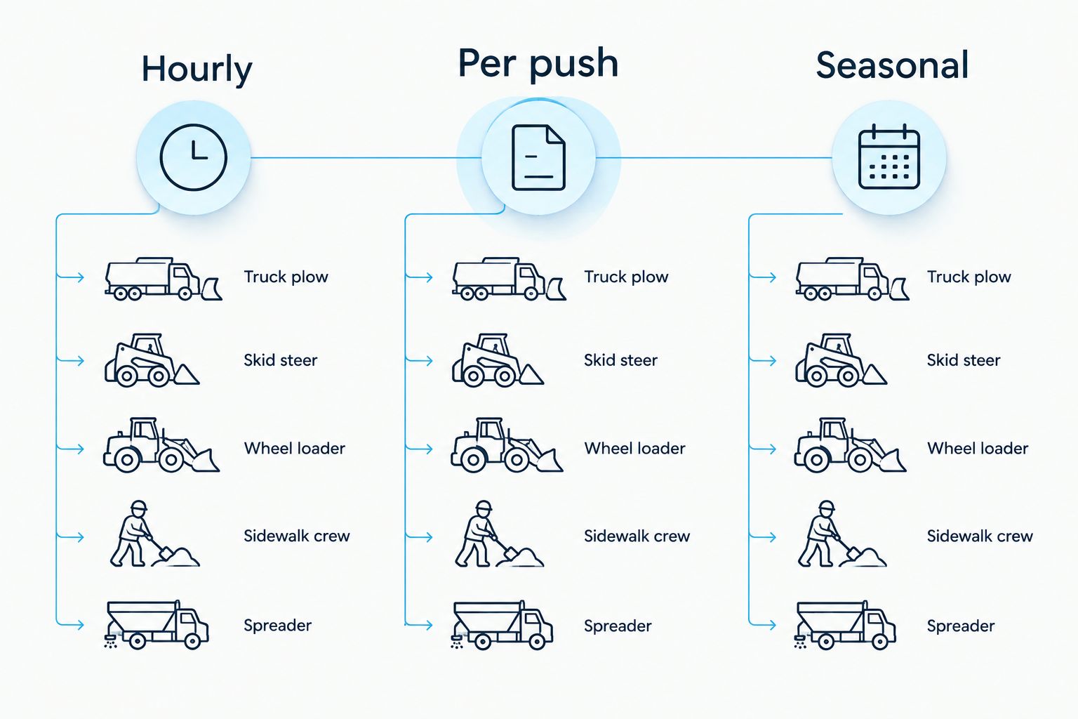 Comparison of hourly, per push, and seasonal billing across five equipment classes