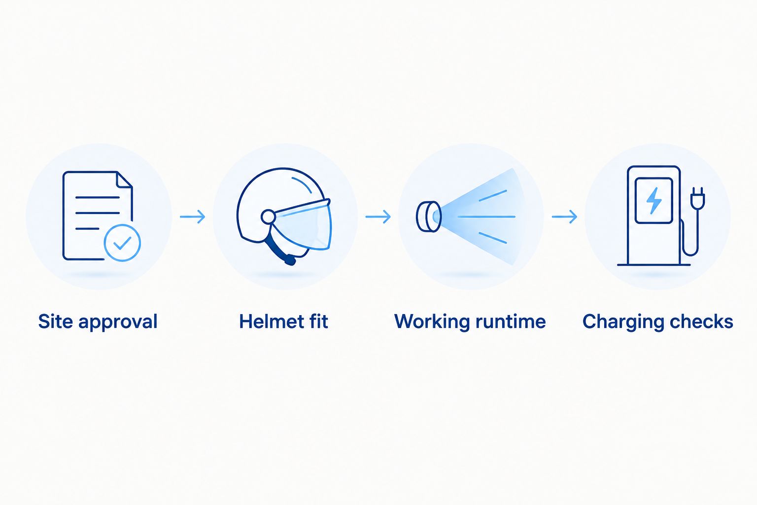 Four checks covering site approval, helmet fit, working runtime and charging readiness