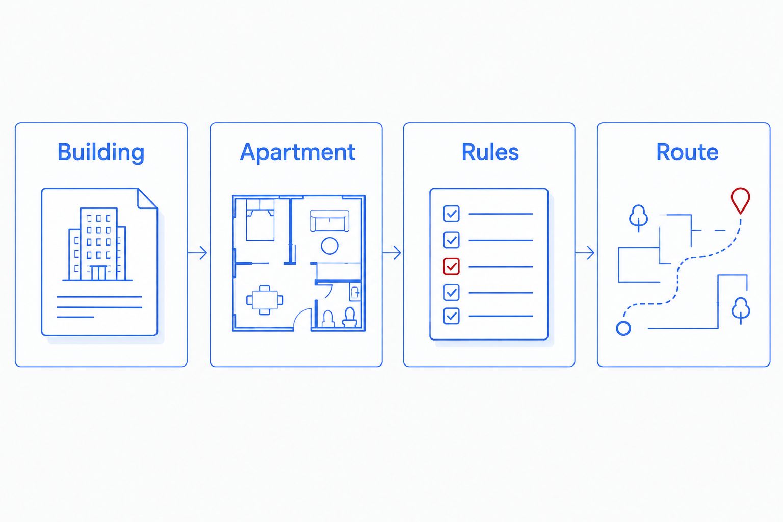 Four separate checks for a doorman apartment purchase: building, apartment, rules, and route.