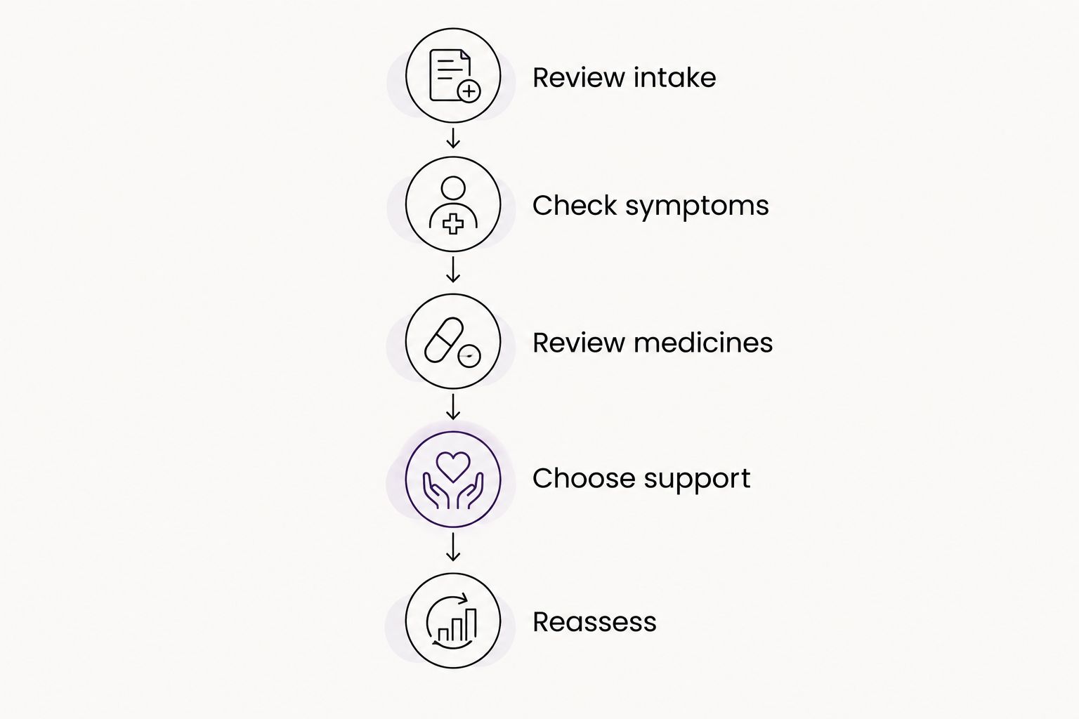 Five steps for choosing a supplement based on diet, symptoms, medicines, and reassessment