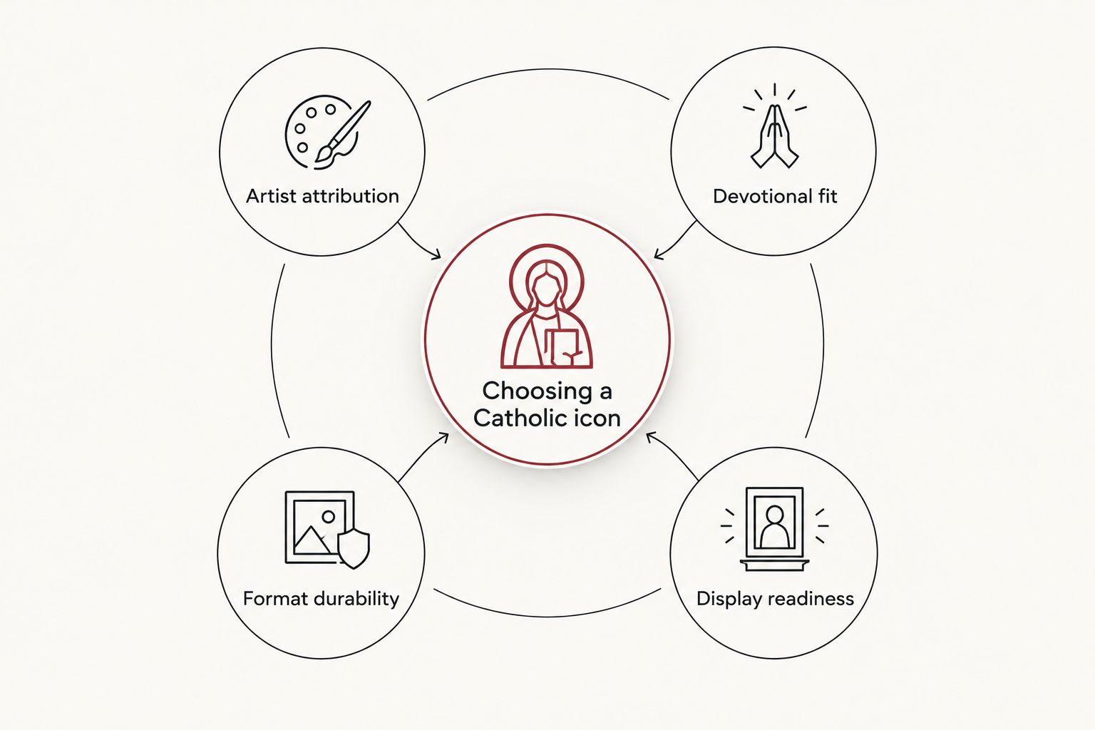 Diagram of four criteria for choosing a Catholic icon for the home