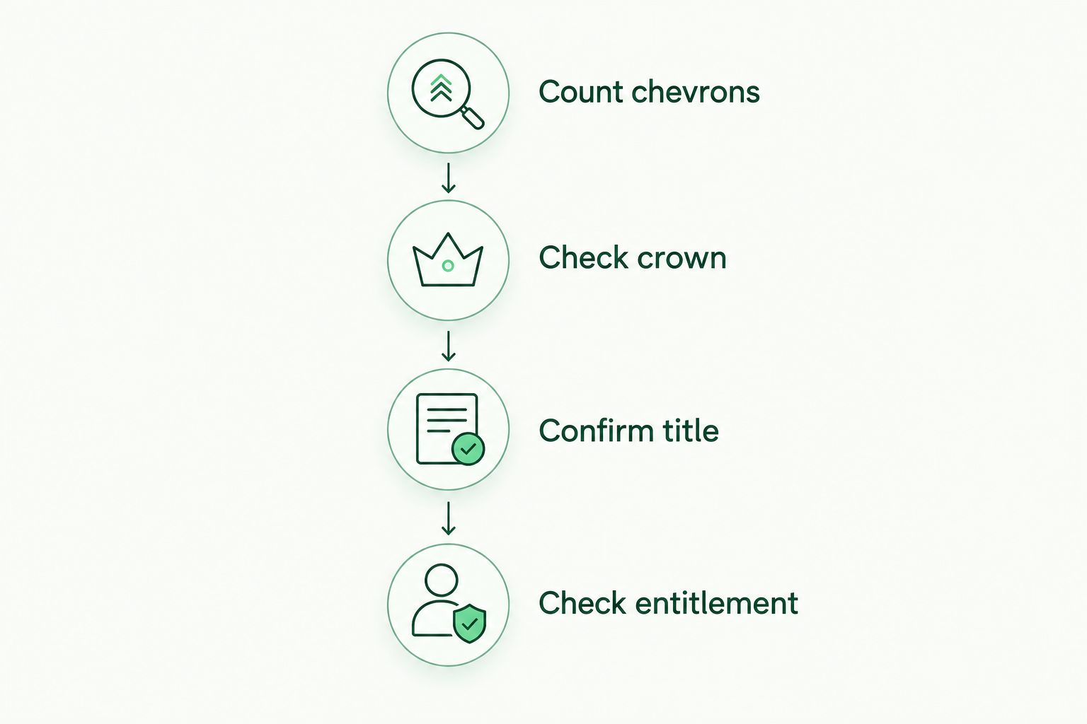 Four checks for identifying cadet rank insignia before wearing it
