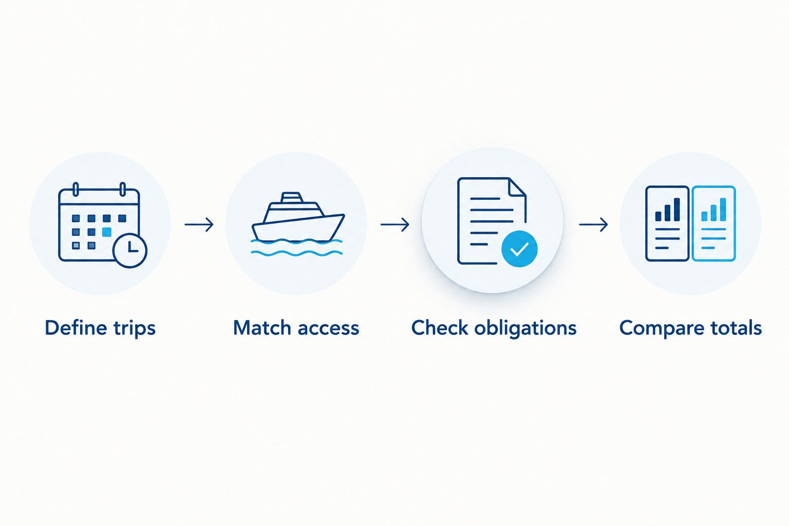 Four steps for comparing boat membership and charter commitments