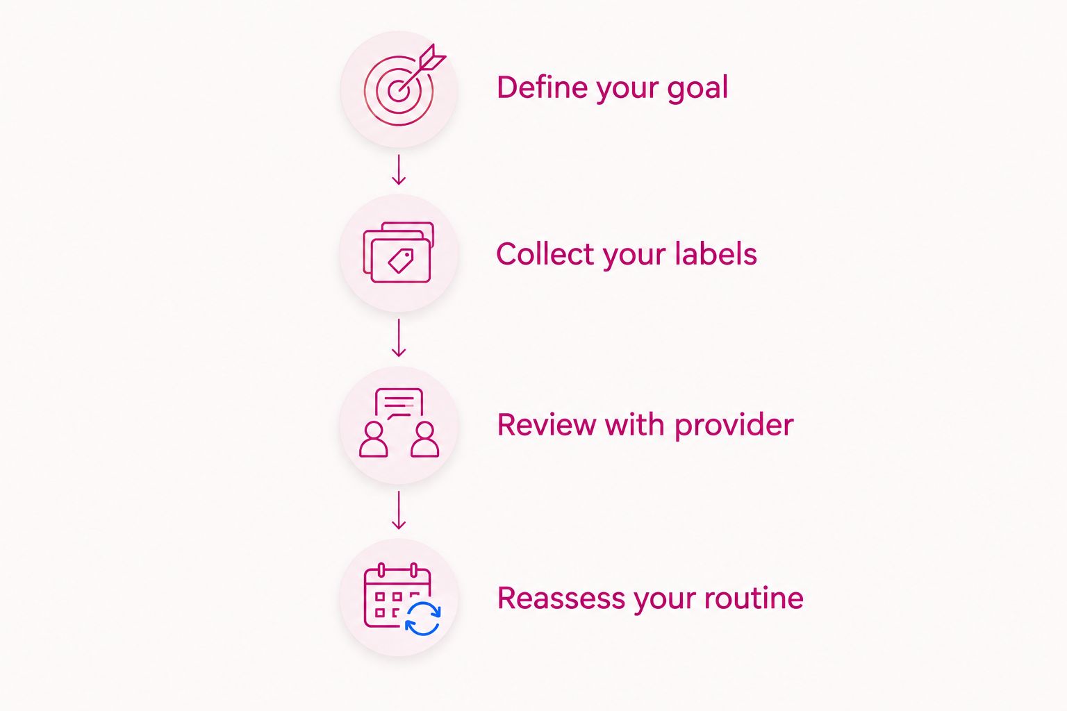 Four steps to review a supplement choice with your healthcare provider