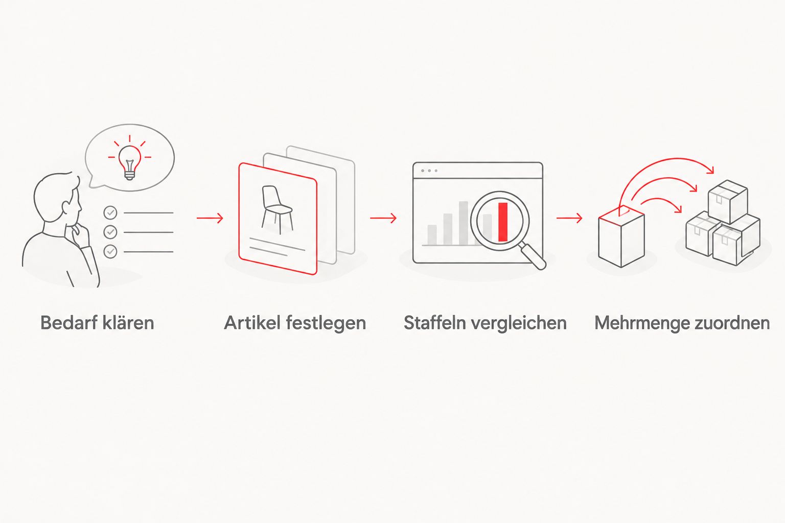 Prüfablauf vom tatsächlichen Bedarf bis zur Zuordnung zusätzlicher Multifunktionstücher