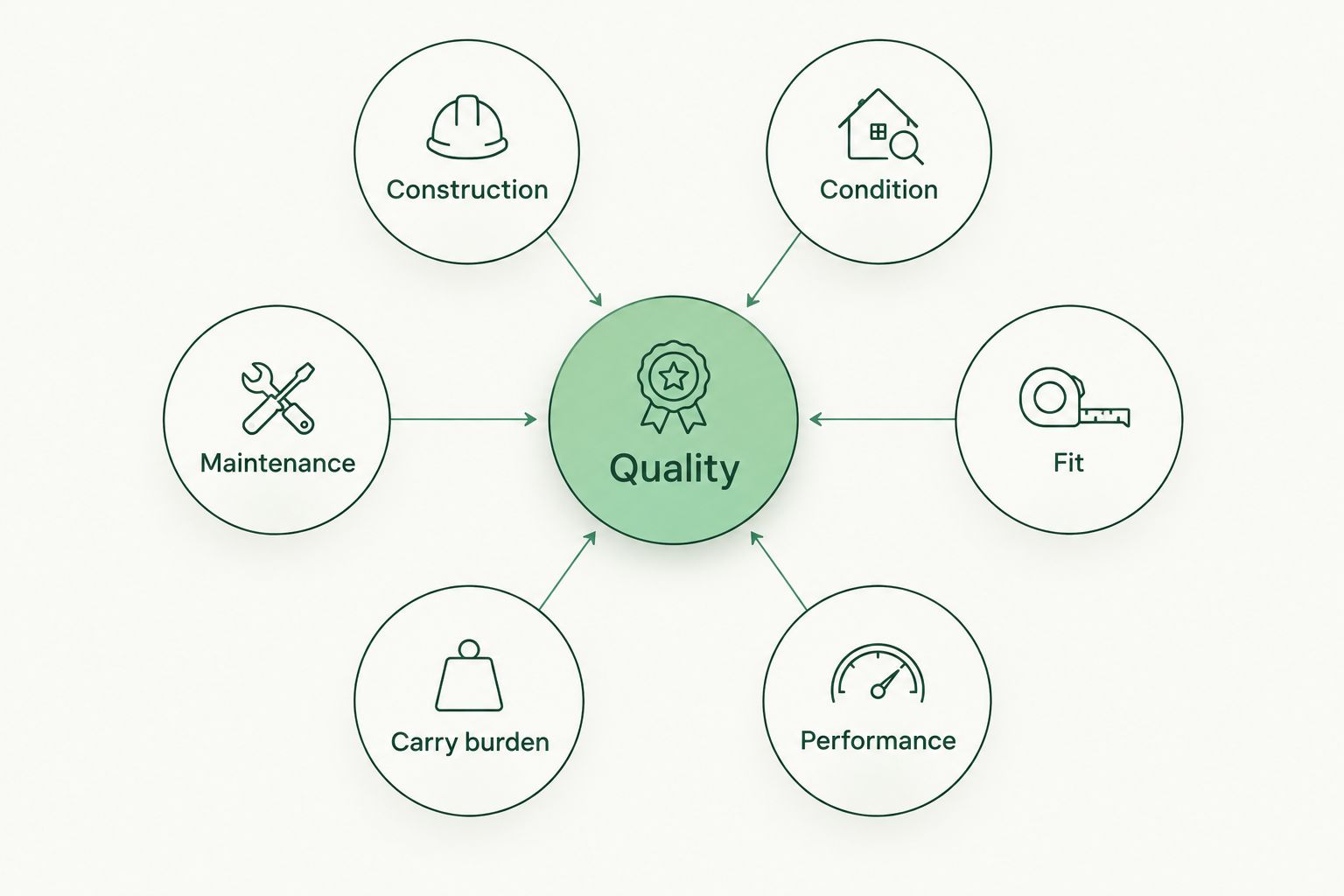 Quality assessment covering construction, condition, fit, performance, carry burden and maintenance