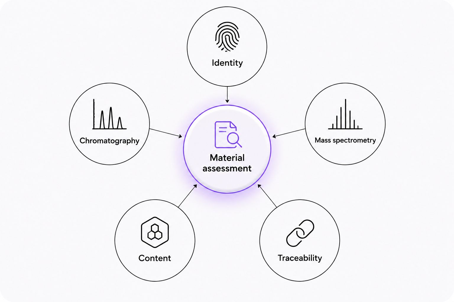 Five complementary evidence categories surrounding a research-material assessment.