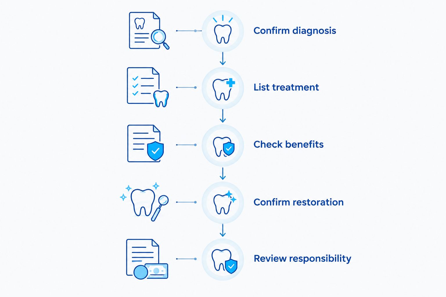 Five stages for reviewing a root canal estimate, from diagnosis to patient responsibility