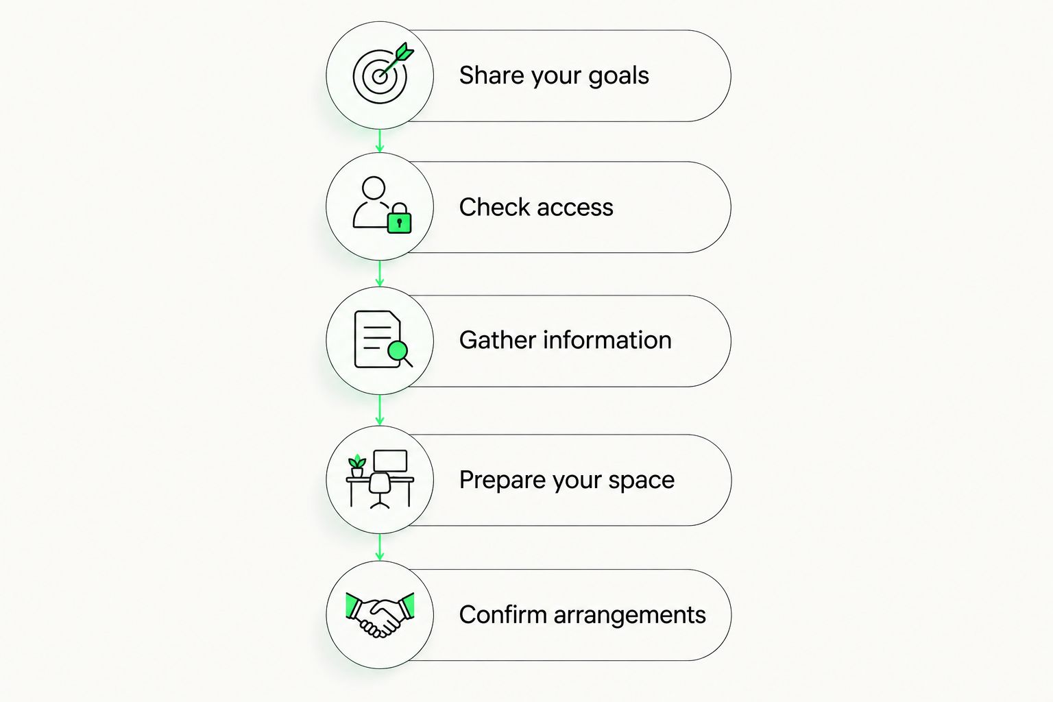 Five preparation steps covering goals, access, information, space and appointment arrangements.