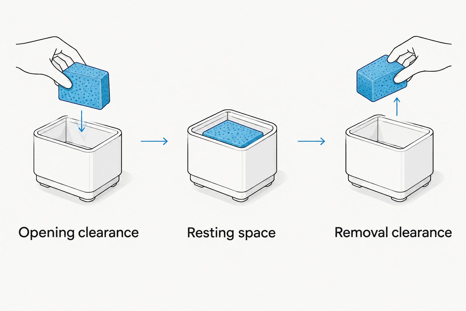 Three fit checks: opening clearance, resting space, and removal clearance